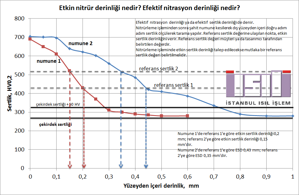 Etkin Nitrür Derinliği Nedir? Efektif Nitrasyon Derinliği Nedir?