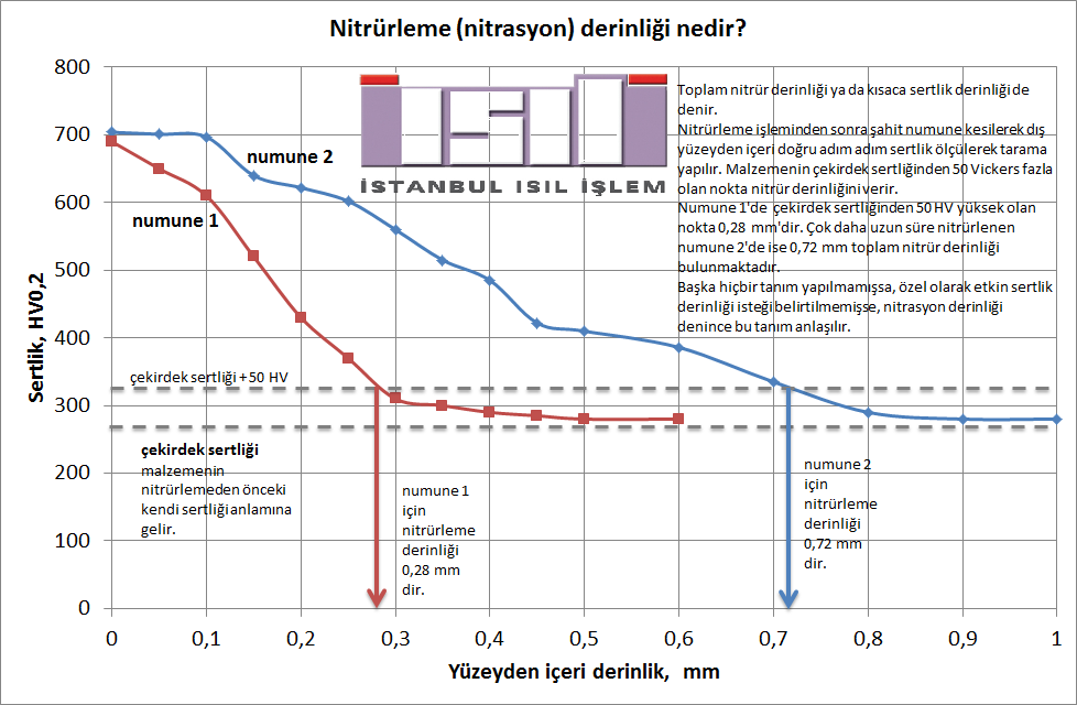 Nitrürleme (Nitrasyon) Derinliği Nedir?