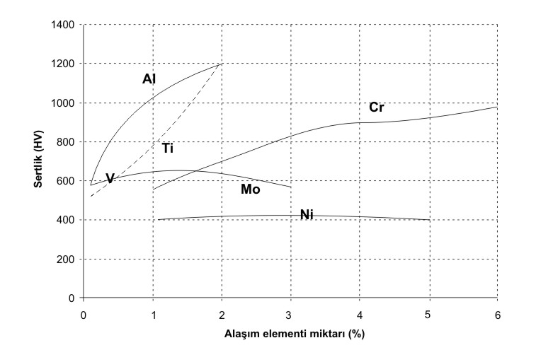 Nitrasyon için uygun çelikler hangidir?