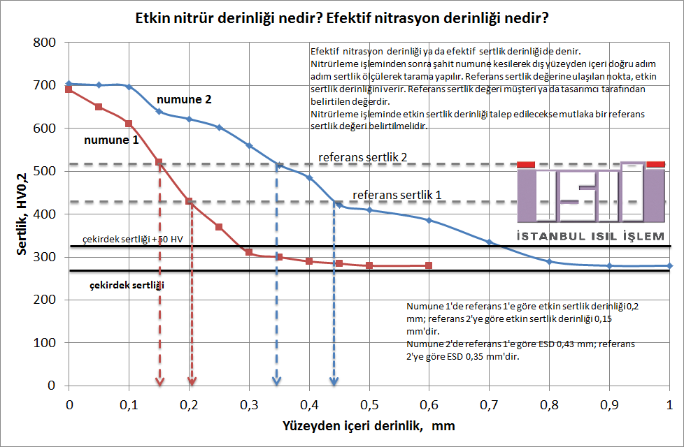 Etkin nitrasyon derinliği nedir?