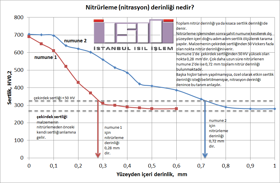 Nitrasyon derinliği nedir?